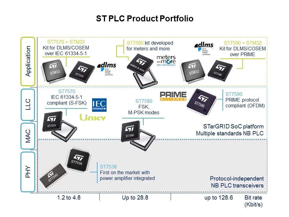 Smart Grid Solutions: Smart Grid Distribution/Smart Meters Slide 26