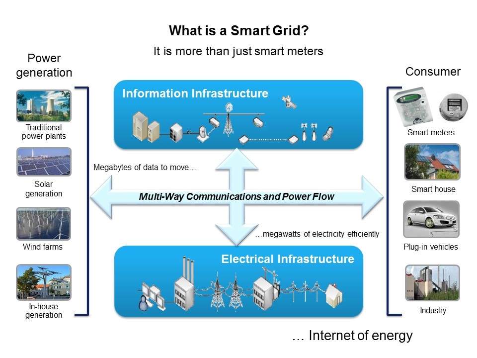 Smart Grid Solutions: Smart Grid Distribution/Smart Meters Slide 5