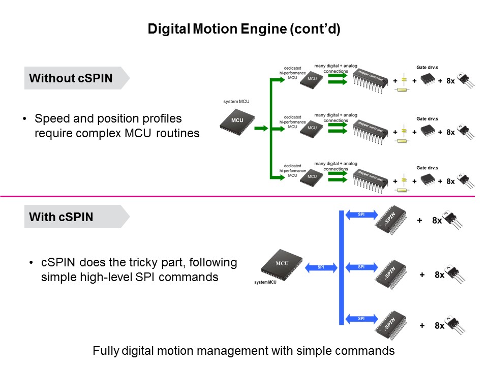 Solutions for Motion Control PowerSTEP01 Pt 1 of 2 Slide 32