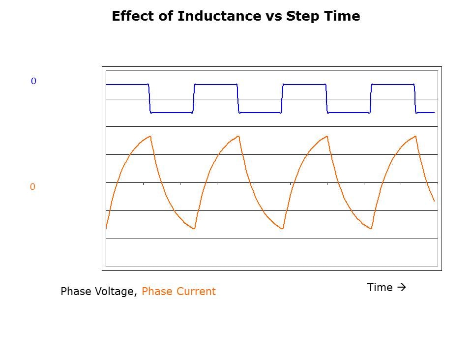 Stepper Fundamentals Slide 16