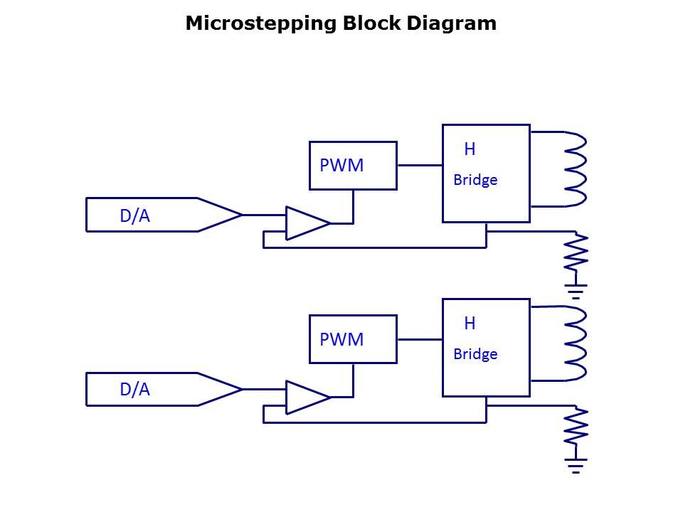 Stepper Fundamentals Slide 27
