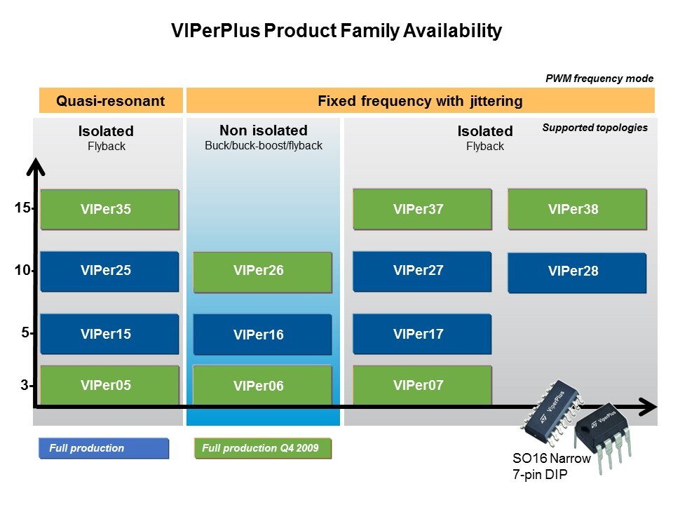 VIPerPlus Slide 11