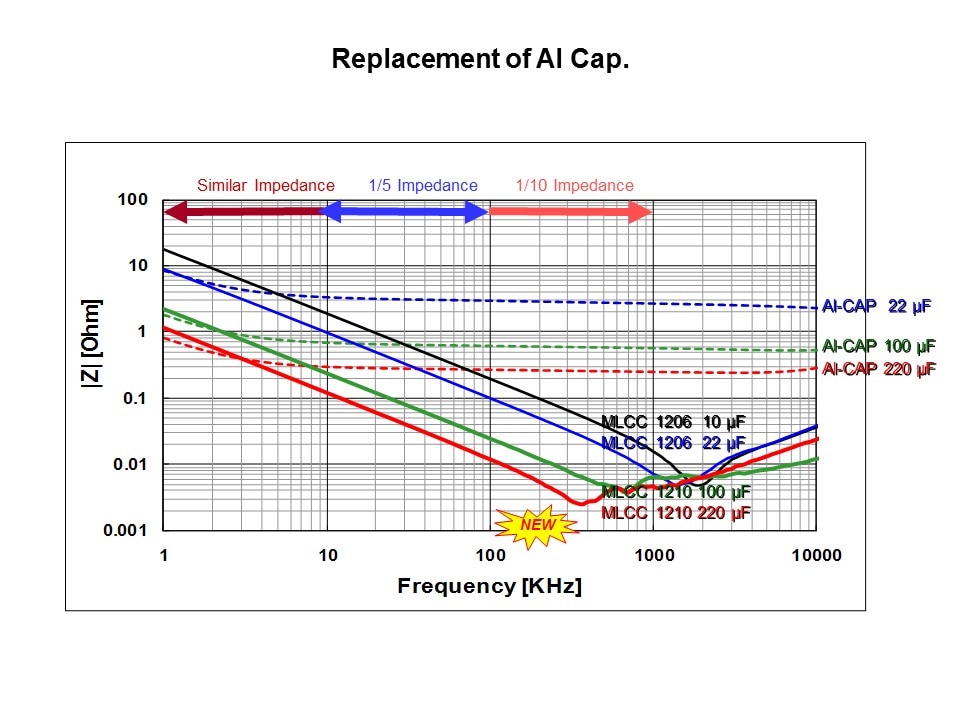 repl al chart