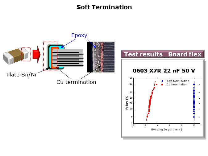 Soft Termination MLCC Slide 6