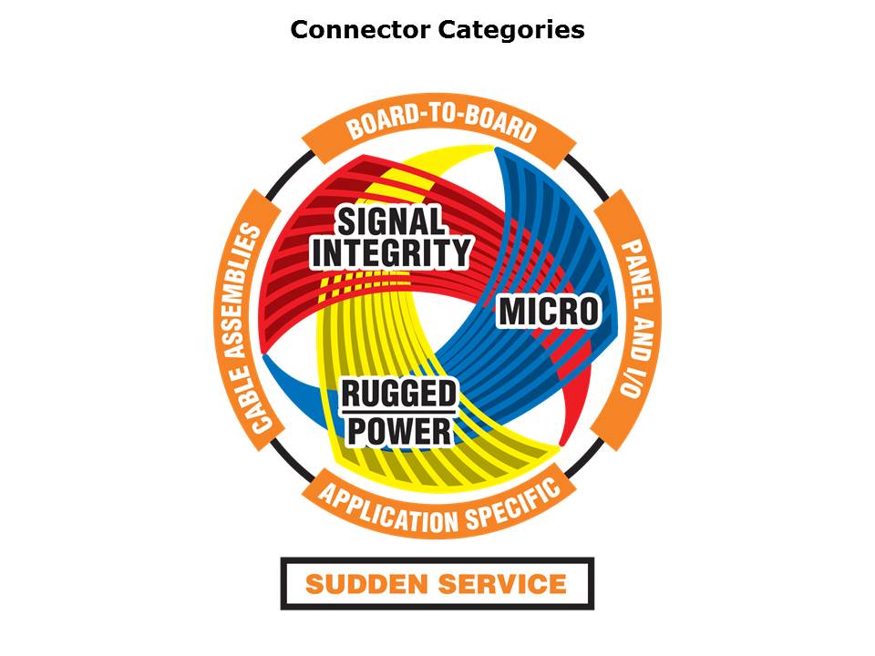 Board-to-Board Connectors Slide 2