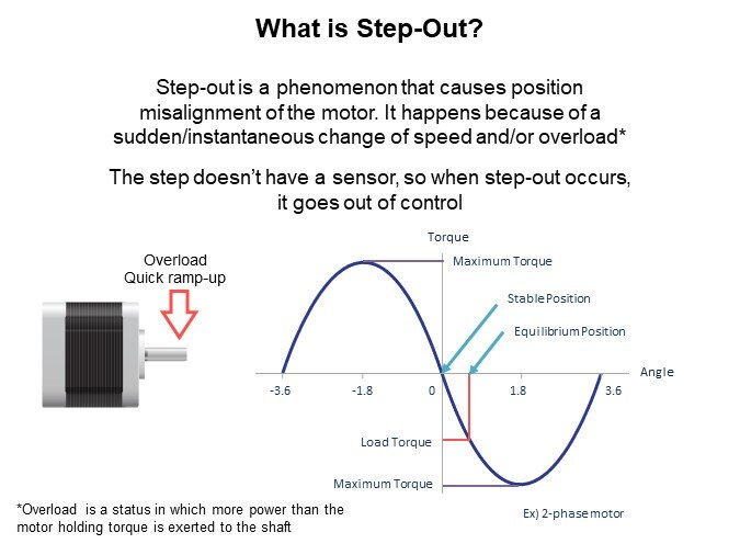 Image of Sanyo Denki Improving Motor Performance - StepOut