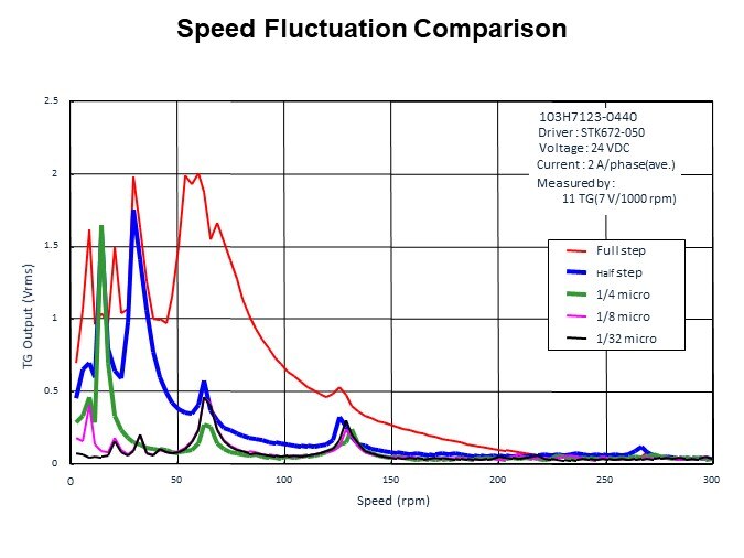 Image of Sanyo Denki Improving Motor Performance - Speed Fluctuation