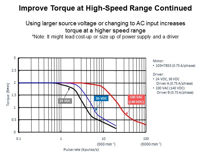 Image of Sanyo Denki Improving Motor Performance - Improve Torque Continued 1