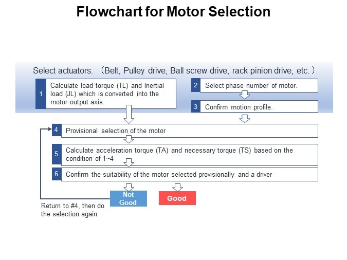 Flowchart for Motor Selection