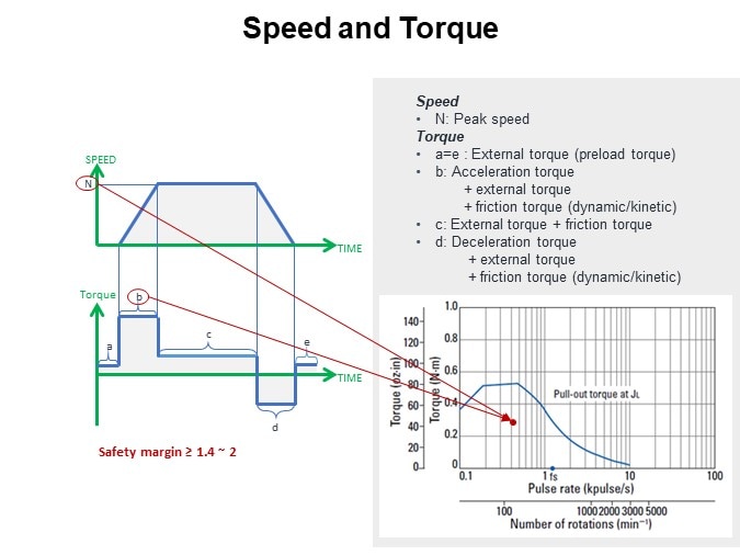 Speed and Torque