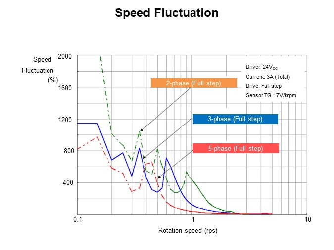 Image of Sanyo Denki Stepper Motor Basics - Speed Fluctuation