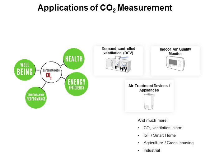 Applications of CO2 Measurement