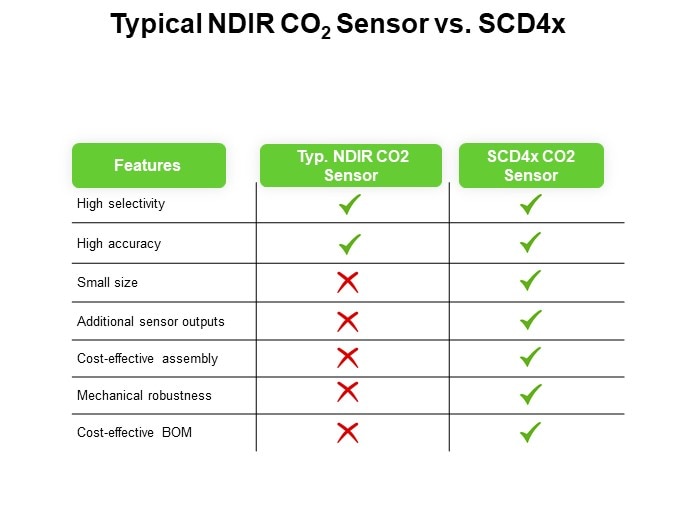 Typical NDIR CO2 Sensor vs. SCD4x