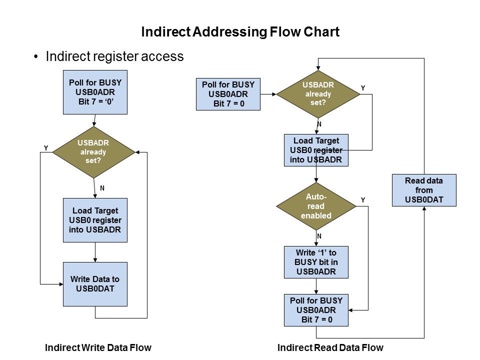 C8051F38x USB MCU Slide 13