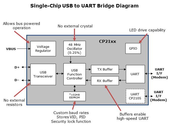 CP21xx USB Bridge Slide 5