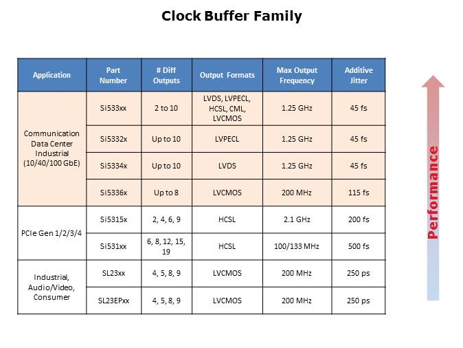 Clock Buffers Slide 7