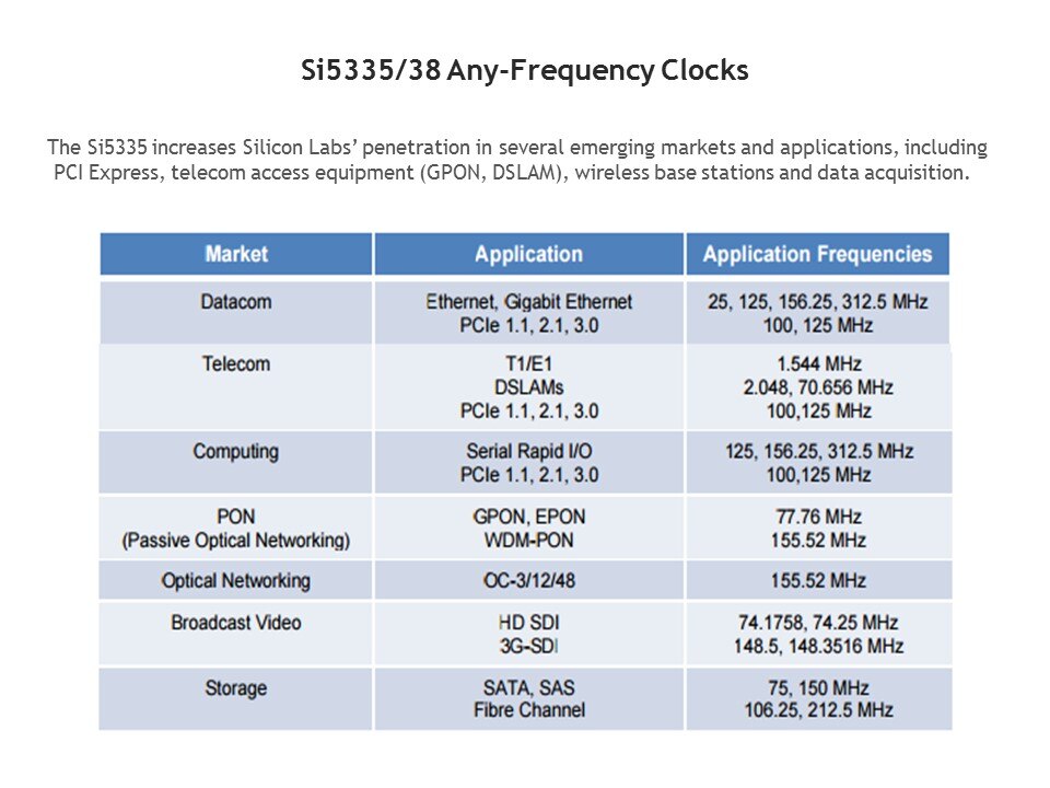 si 5335 38 chart