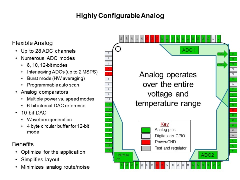Config Analog