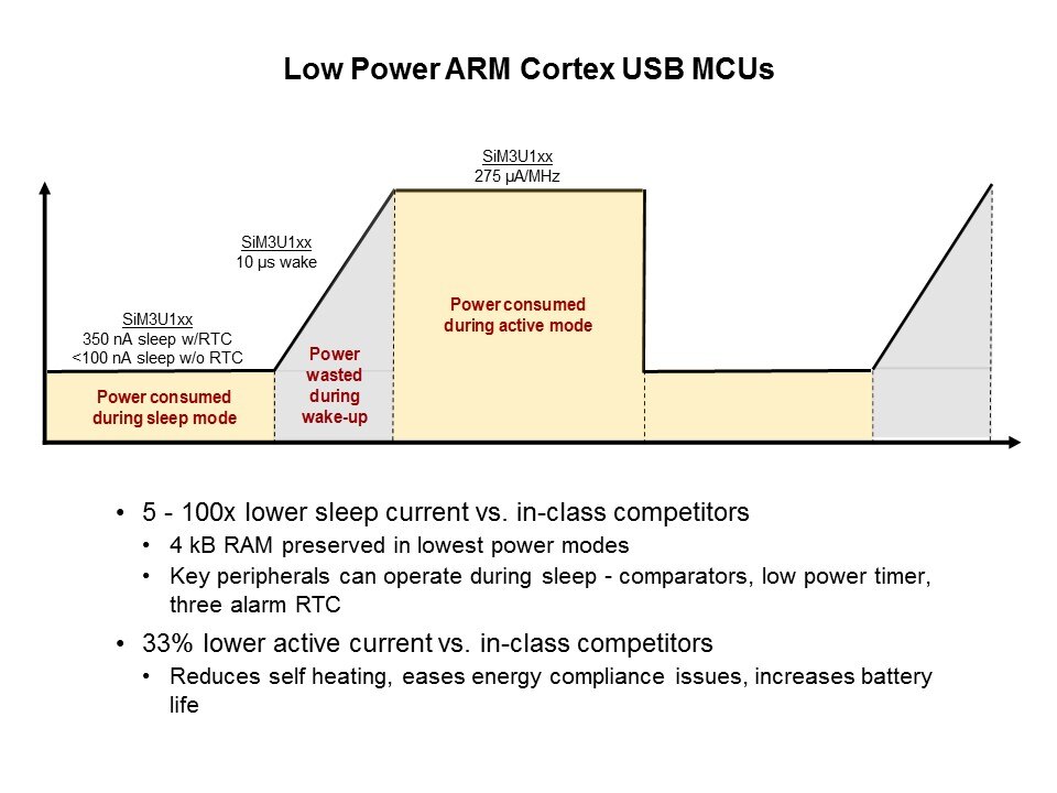 Low ARM Cortex