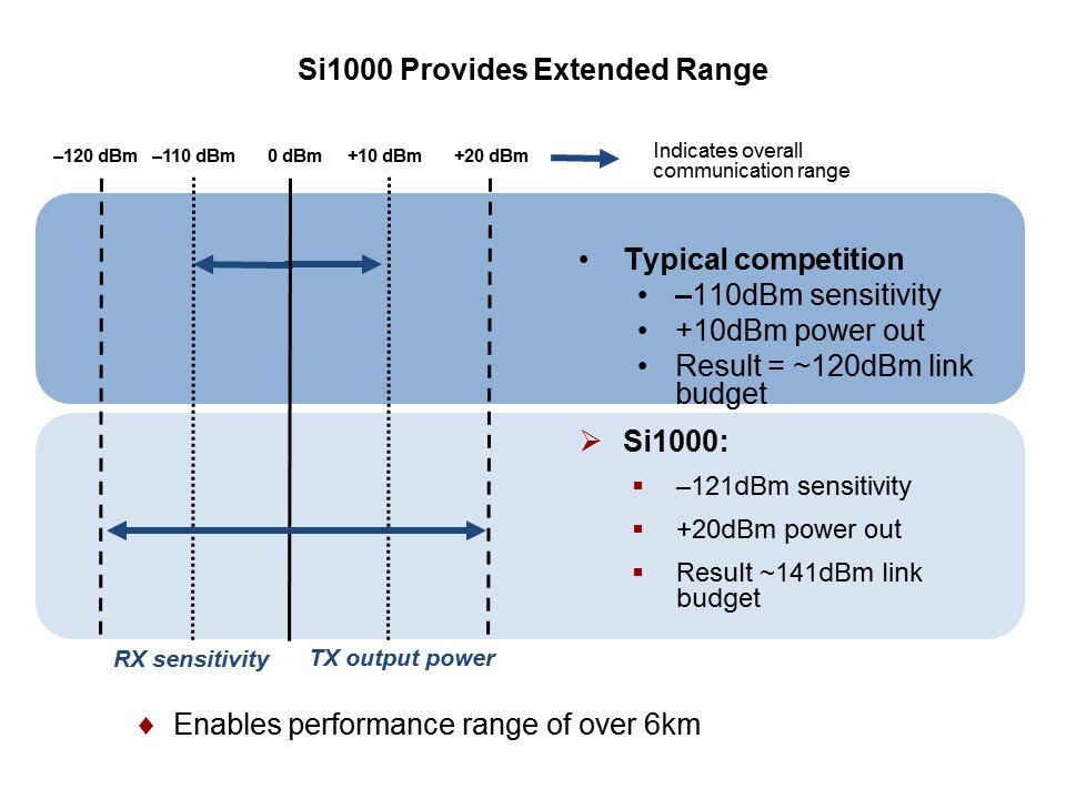 Si100x/1x ISM Transceiver Family Slide 7