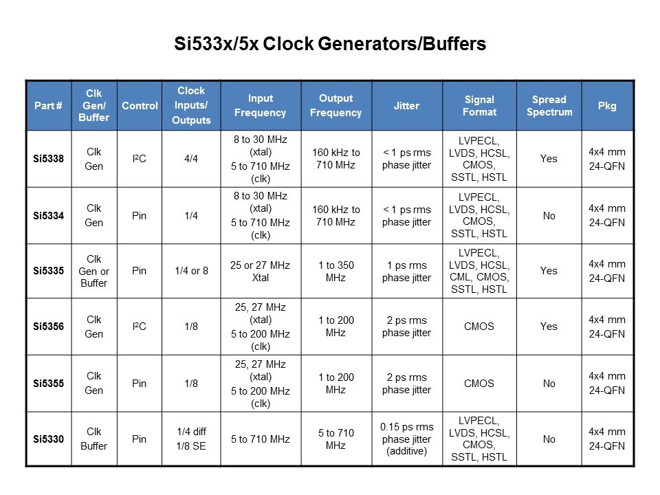 Si533x/5x Any-Rate Clock Generators and Clock Buffers Slide 12