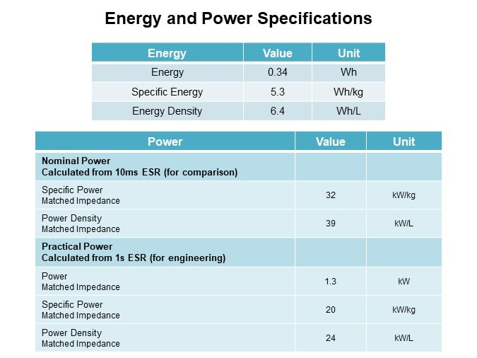 Skeleton Technologies SkelCap SCA0300 Ultracapacitor Cell - Energy and Power Specifications