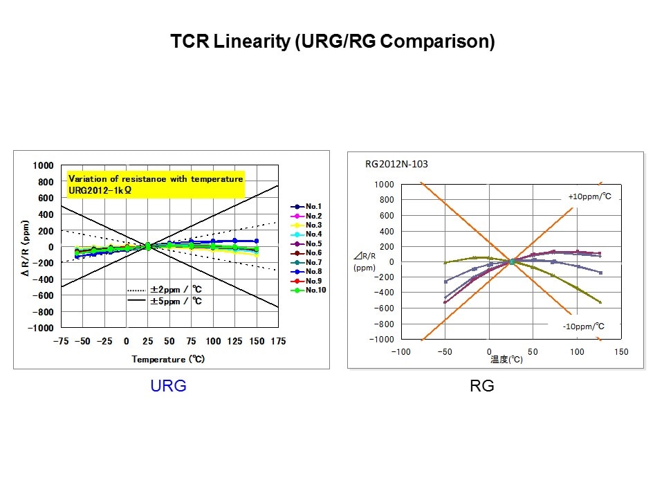 URG Thin Film Chip Resistor Slide 9