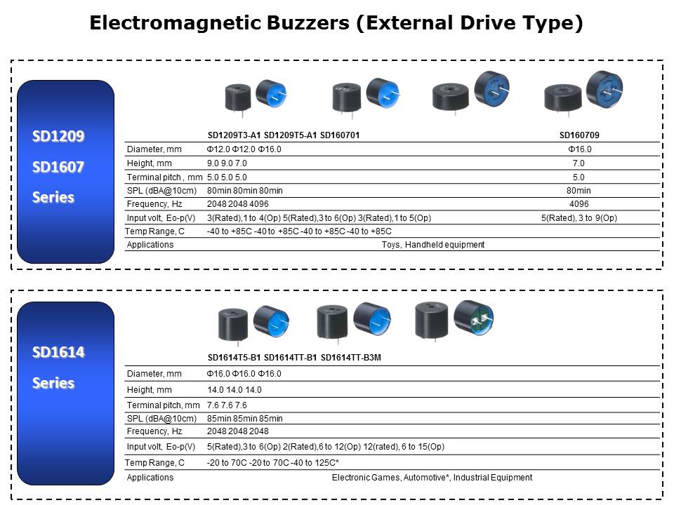 Piezoelectric and Electromagnetic Buzzers Slide 6