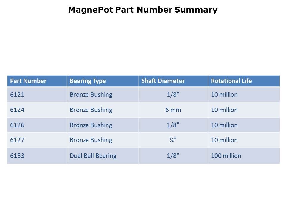 MagnePot Non-Contacting Rotary Position Sensor Slide 4