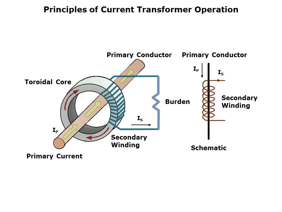 Understanding and Using Current Transformers Slide 2