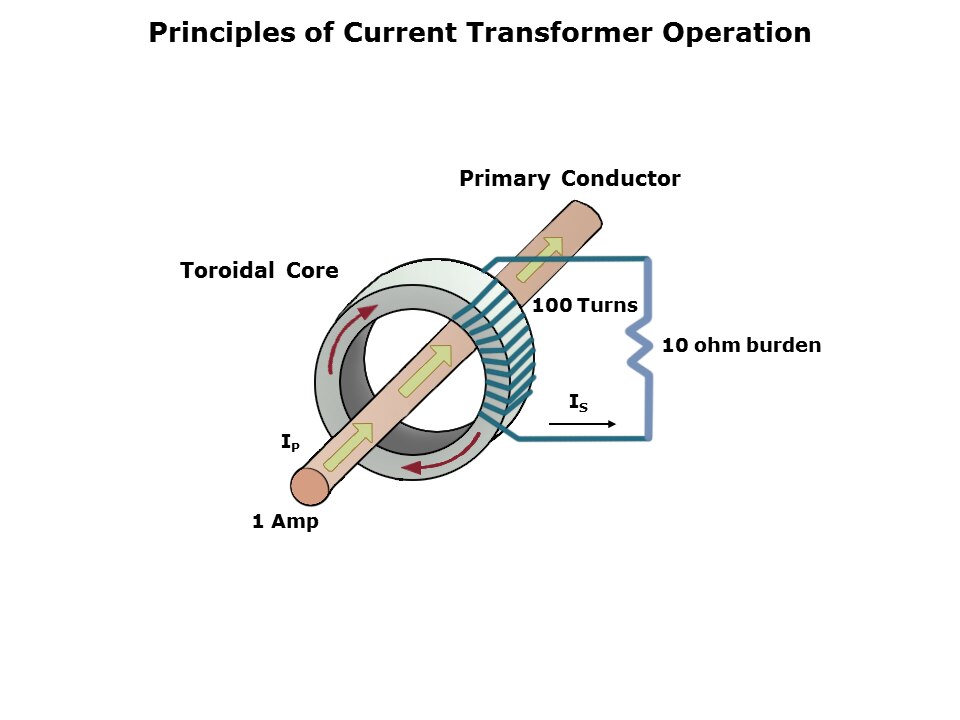 Understanding and Using Current Transformers Slide 3