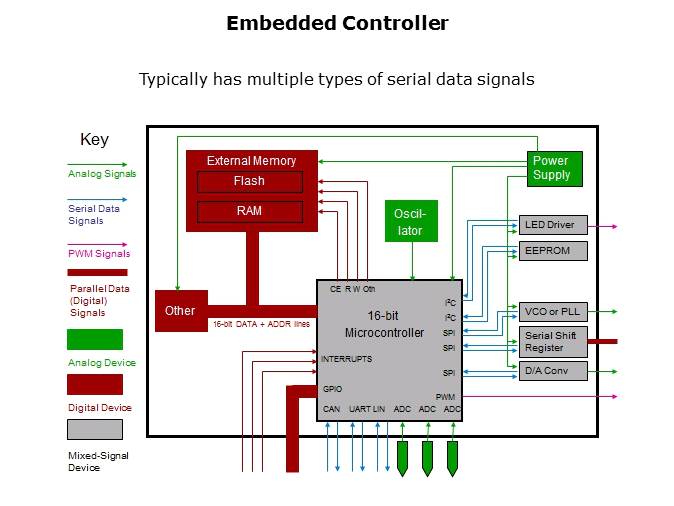 Embedded Systems Troubleshooting with Oscilloscopes Slide 2