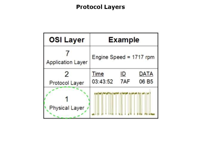 Embedded Systems Troubleshooting with Oscilloscopes Slide 7