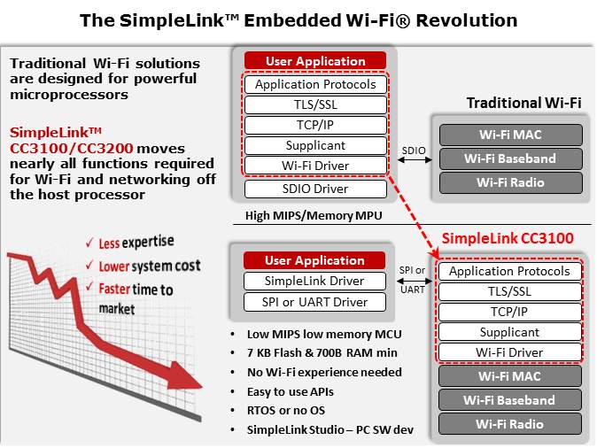 CC3100-CC3200 SimpleLink Wi-Fi Slide 4