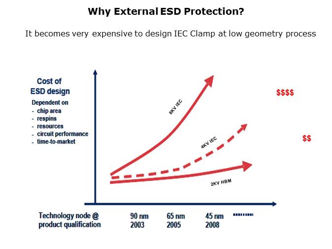 ESD/EMI Protection Slide 8