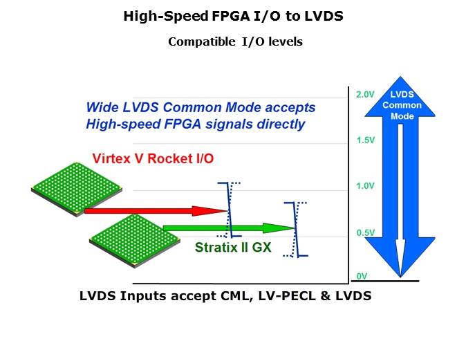 High Speed LVDS Slide 6