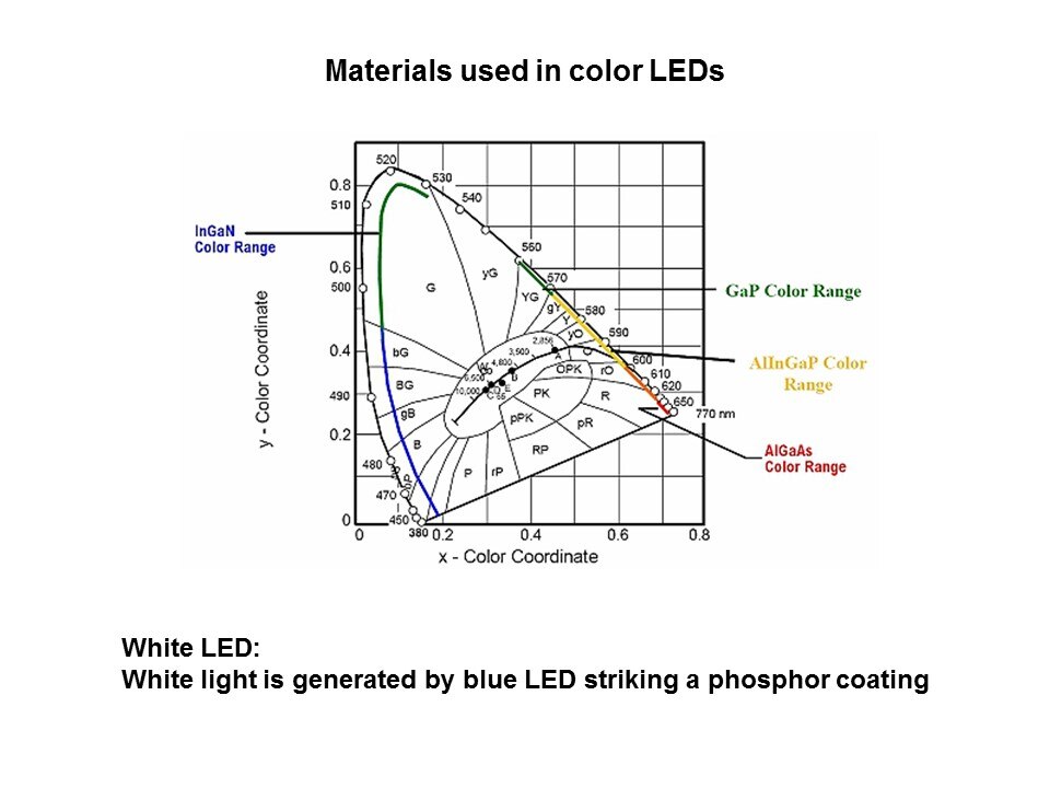 materials used