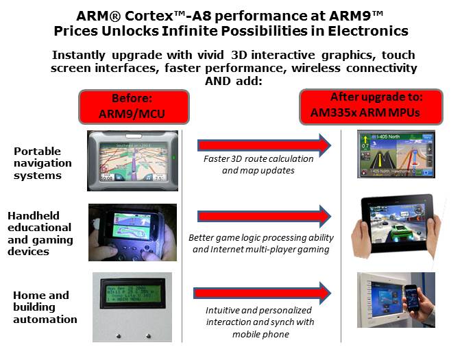 Sitara AM335x ARM Cortex -A8 Microprocessors Slide 3