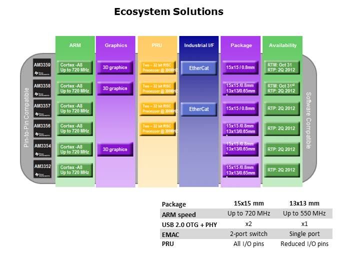 Sitara AM335x ARM Cortex -A8 Microprocessors Slide 5