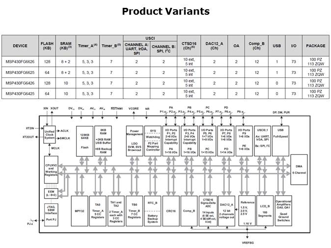 MSP430FG6x2x Series of Mixed Signal Microcontrollers Slide 5