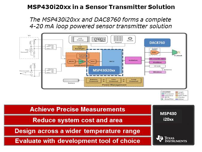 MSP430i20xx Series of Microcontrollers Slide 7