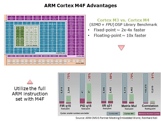 MSP432 Microcontroller Platform Overview - Part 1 of 12 Slide 5