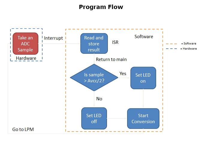 MSP430FR5969 LaunchPad Part 6 Slide 4