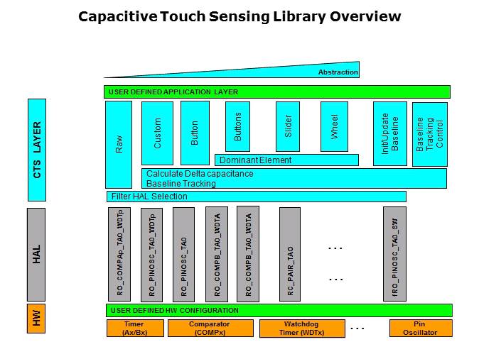 Capacitive Touch Sensing Slide 7