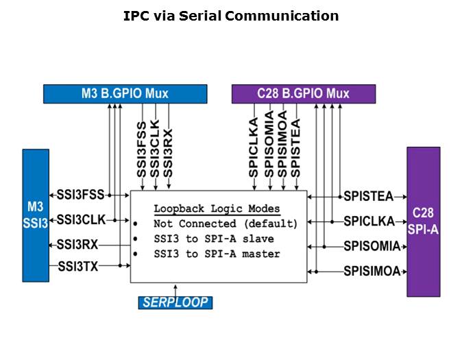 Inter-Processor Communications Slide 10