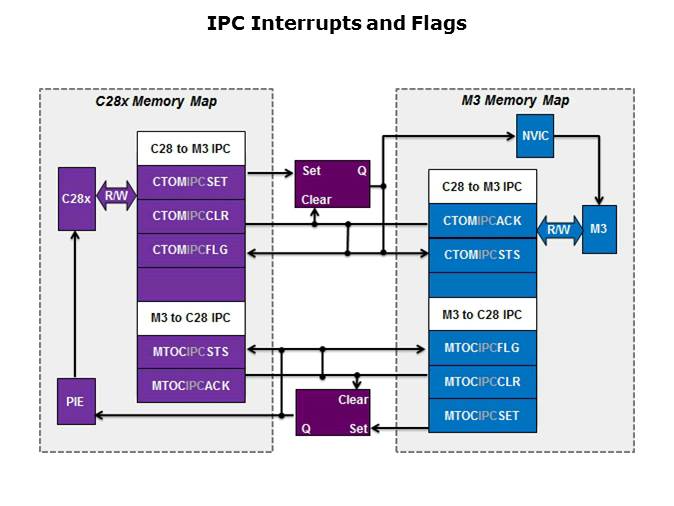 Inter-Processor Communications Slide 8