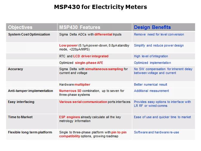 MSP430 for Utility Metering Solutions Slide 16