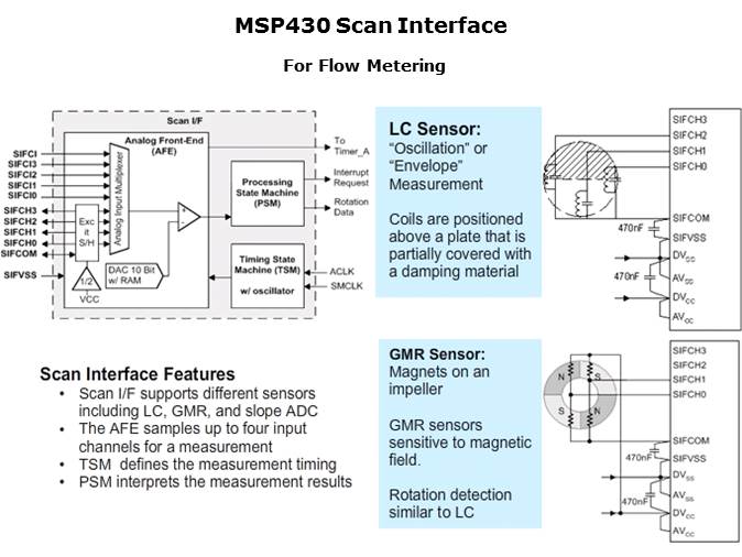MSP430 for Utility Metering Solutions Slide 21