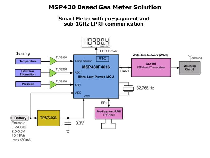 MSP430 for Utility Metering Solutions Slide 23