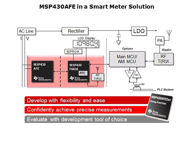 MSP430AFE2xx Series Precise Energy Measurement and Monitoring Applications Slide 9